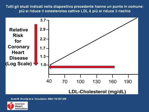 Grafico LDL e rischio CV