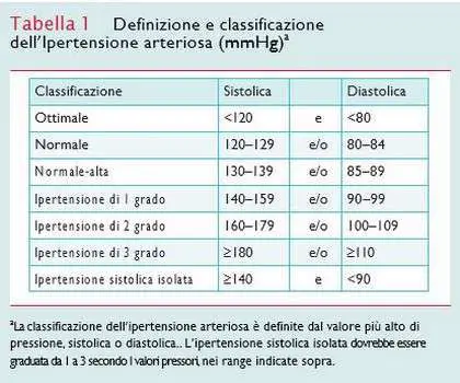 Ipertensione arteriosa: classificazione