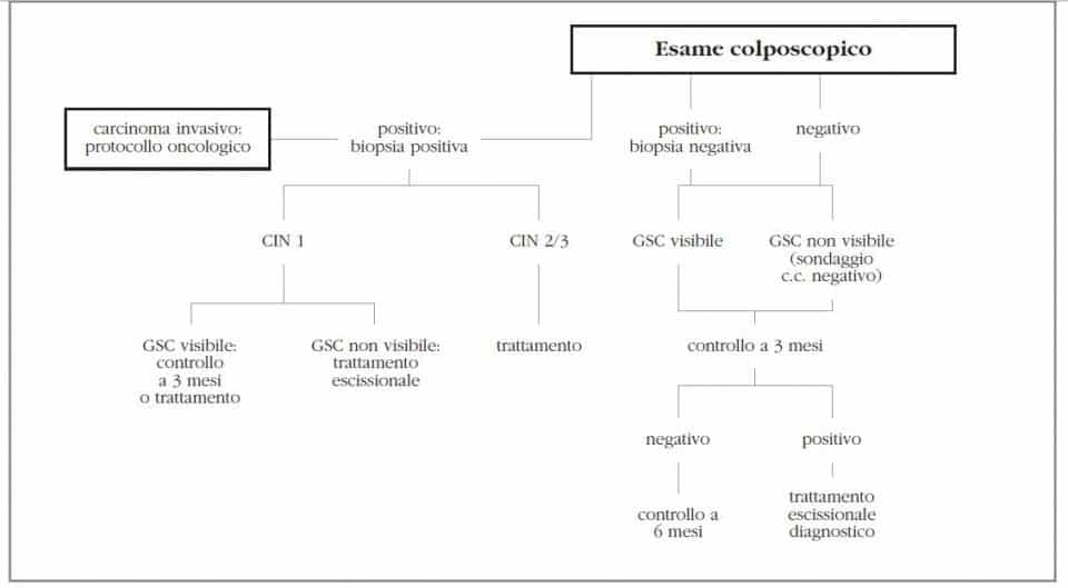 Infezionie da HPV: Figura 4