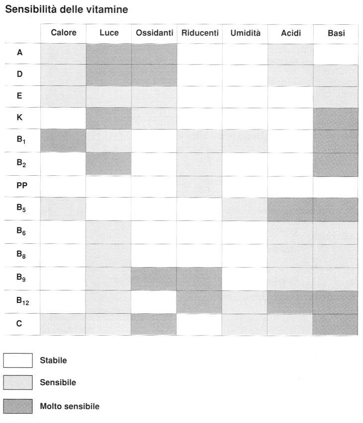 Vitamine: stabilità