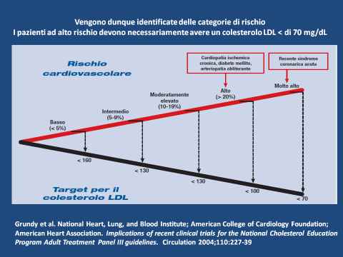 Livelli di LDL nl rischio elevato
