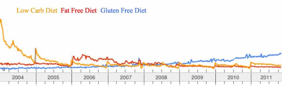 sensibilità al glutine: trend di utilizzo di tre diverse diete