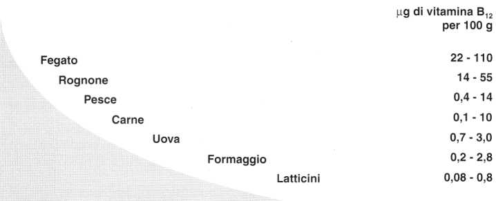 Vitamina B12 o Cobalamina: fonti alimentari