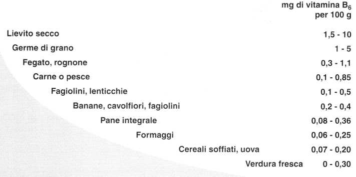 Vitamina B6 o Piridossina: fonti alimentari