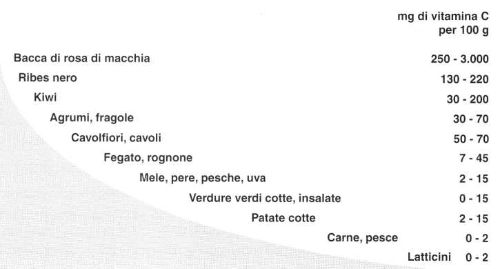 Vitamina C (Acido Ascorbico): fonti alimentari