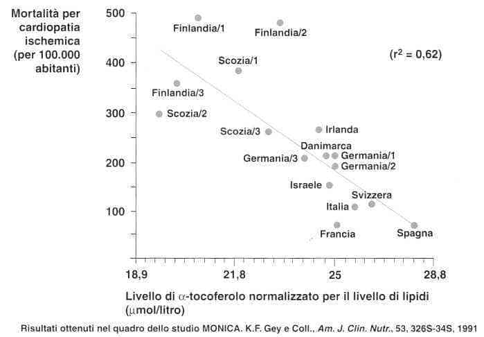 Vitamina E (Tocoferolo): mortalità per cardiopatia ischemica