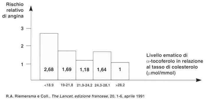 Vitamina E (Tocoferolo): <a href=