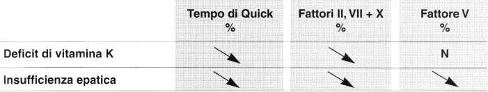 Vitamina K (Fillochinone): tempi di coagulazione